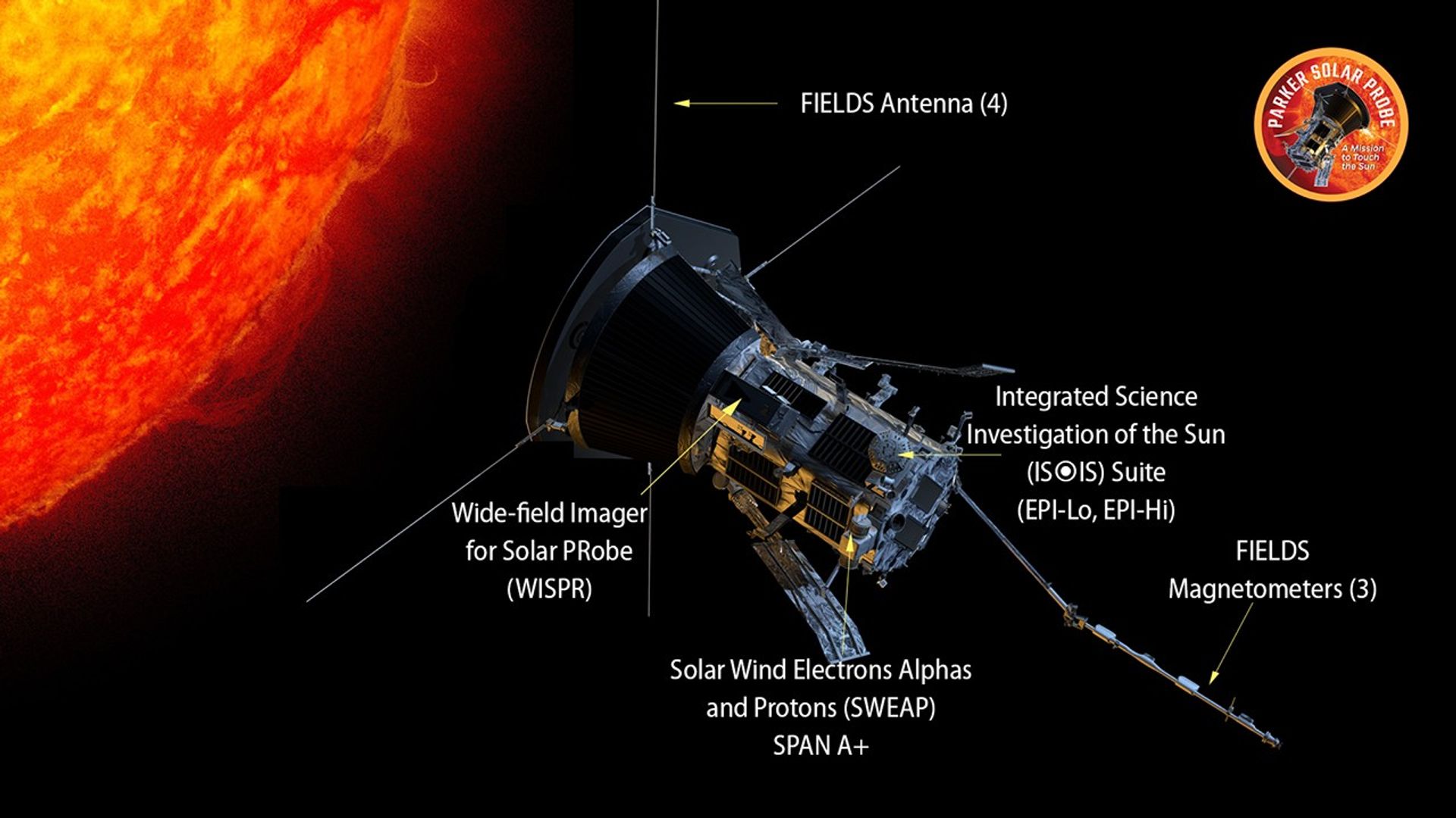 An artist's concept shows the Parker Solar Probe spacecraft against the black background of space with the Sun in the upper left. Arrows and labels point to the locations of the following instruments on the spacecraft: the Wide-field Imager for Solar PRobe (WISPR), Solar Wind Electrons Alphas and Protons (SWEAP) SPAN A+, FIELDS Magnetometers (3), Integrated Science Investigation of the Sun (ISʘIS) Suite (EPI-Lo, EPI-Hi), and FIELDS Antenna (4).